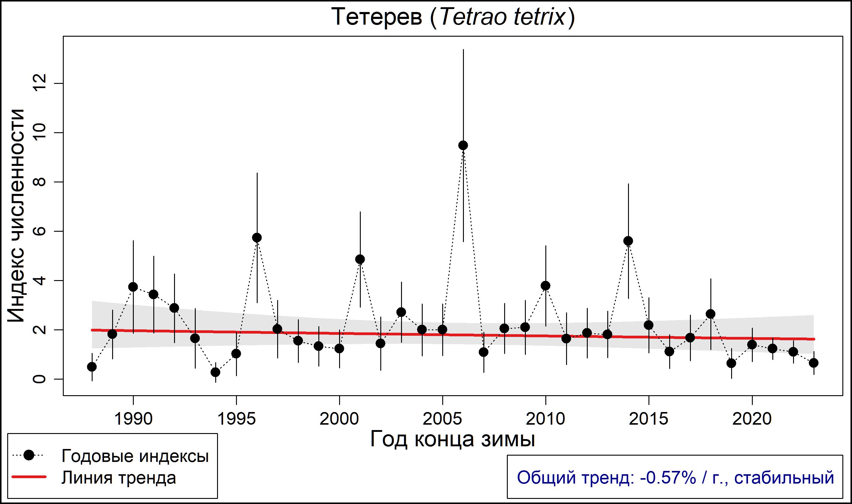Тетерев (Lyrurus tetrix). Динамика лесной зимующей популяции по данным программы PARUS 